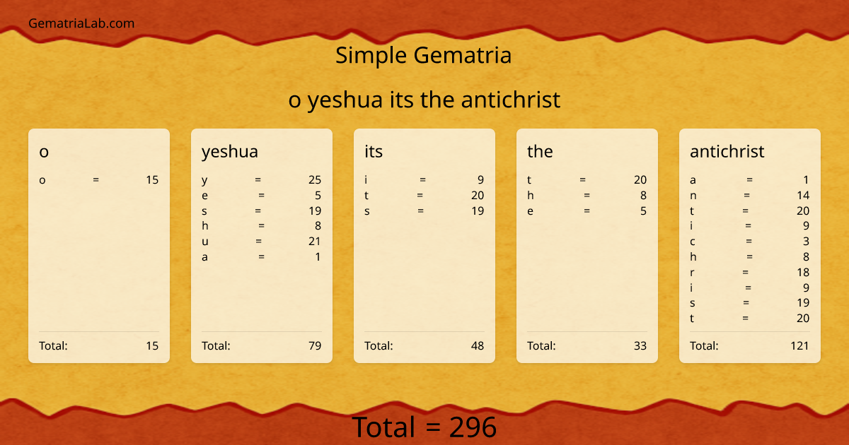 o yeshua its the antichrist in simple Gematria